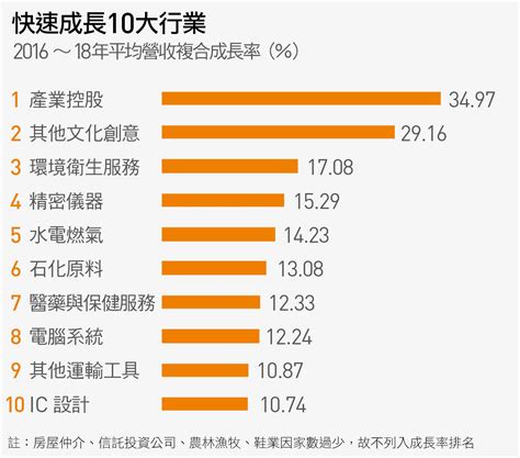 台灣十大賺錢行業|台灣目前最賺錢的行業：2024最新數據與分析